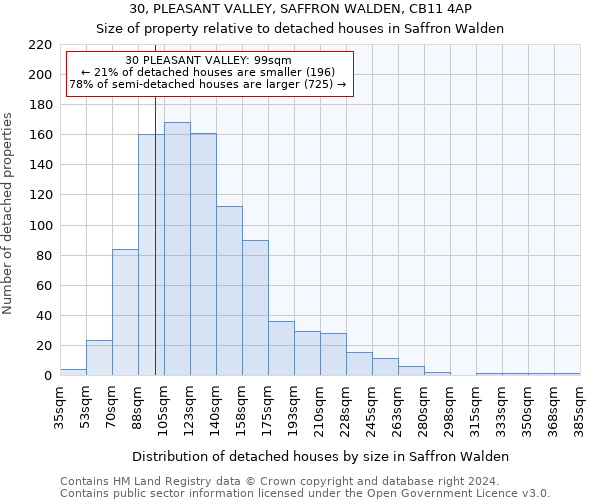 30, PLEASANT VALLEY, SAFFRON WALDEN, CB11 4AP: Size of property relative to detached houses in Saffron Walden