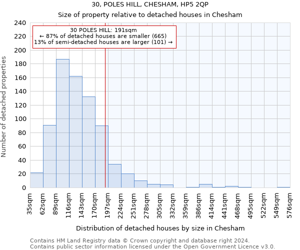30, POLES HILL, CHESHAM, HP5 2QP: Size of property relative to detached houses in Chesham