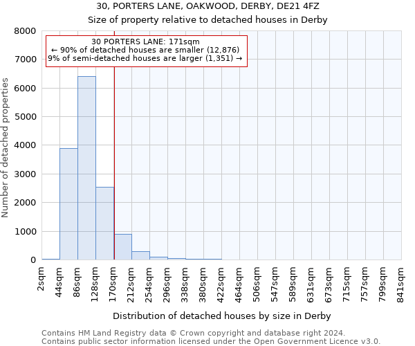 30, PORTERS LANE, OAKWOOD, DERBY, DE21 4FZ: Size of property relative to detached houses in Derby