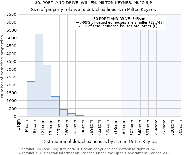 30, PORTLAND DRIVE, WILLEN, MILTON KEYNES, MK15 9JP: Size of property relative to detached houses in Milton Keynes