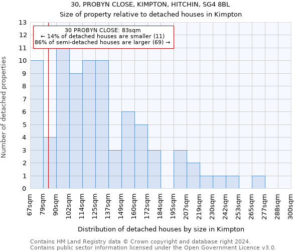 30, PROBYN CLOSE, KIMPTON, HITCHIN, SG4 8BL: Size of property relative to detached houses in Kimpton
