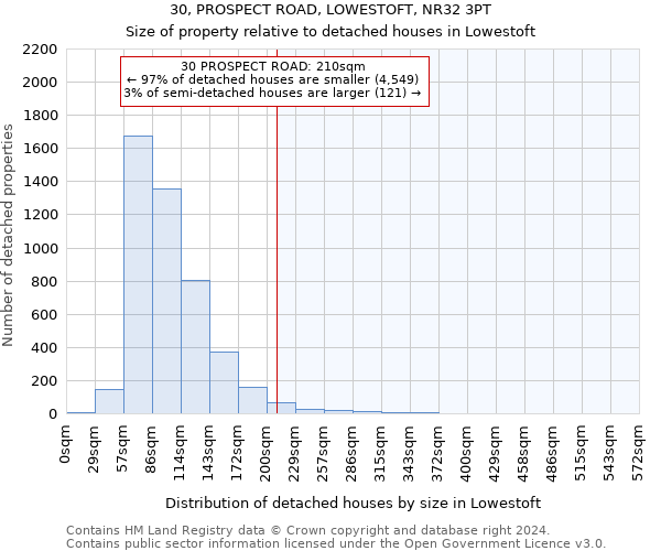 30, PROSPECT ROAD, LOWESTOFT, NR32 3PT: Size of property relative to detached houses in Lowestoft
