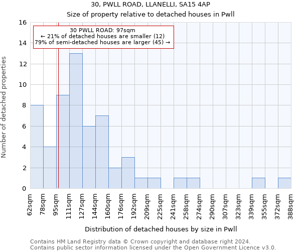 30, PWLL ROAD, LLANELLI, SA15 4AP: Size of property relative to detached houses in Pwll