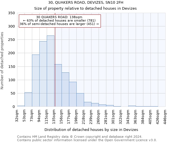 30, QUAKERS ROAD, DEVIZES, SN10 2FH: Size of property relative to detached houses in Devizes