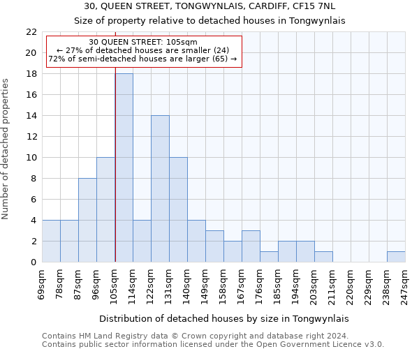 30, QUEEN STREET, TONGWYNLAIS, CARDIFF, CF15 7NL: Size of property relative to detached houses in Tongwynlais