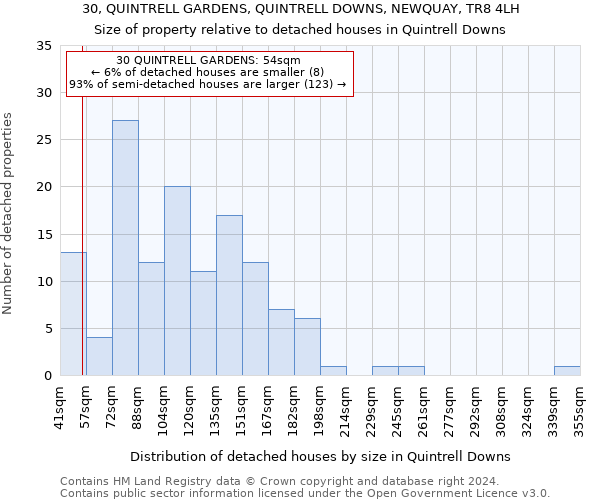 30, QUINTRELL GARDENS, QUINTRELL DOWNS, NEWQUAY, TR8 4LH: Size of property relative to detached houses in Quintrell Downs