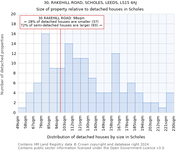 30, RAKEHILL ROAD, SCHOLES, LEEDS, LS15 4AJ: Size of property relative to detached houses in Scholes