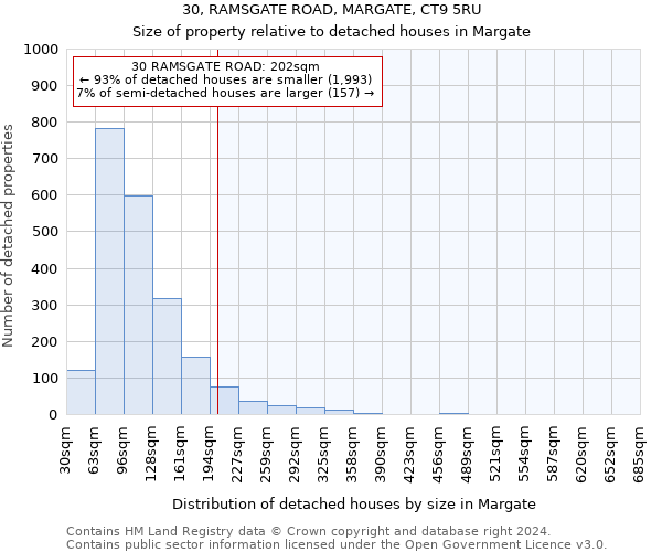 30, RAMSGATE ROAD, MARGATE, CT9 5RU: Size of property relative to detached houses in Margate