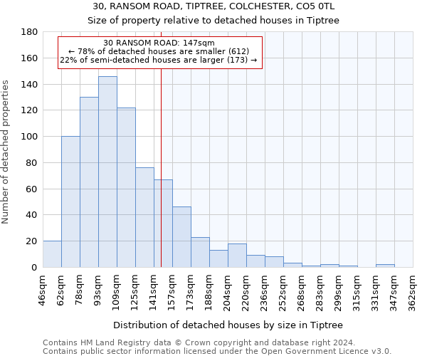 30, RANSOM ROAD, TIPTREE, COLCHESTER, CO5 0TL: Size of property relative to detached houses in Tiptree