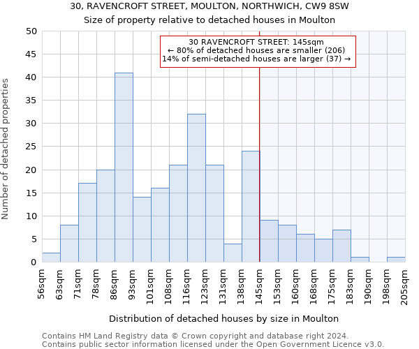 30, RAVENCROFT STREET, MOULTON, NORTHWICH, CW9 8SW: Size of property relative to detached houses in Moulton