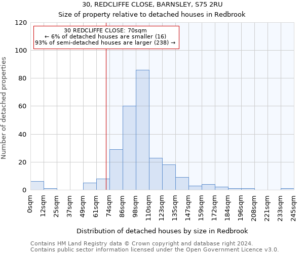 30, REDCLIFFE CLOSE, BARNSLEY, S75 2RU: Size of property relative to detached houses in Redbrook
