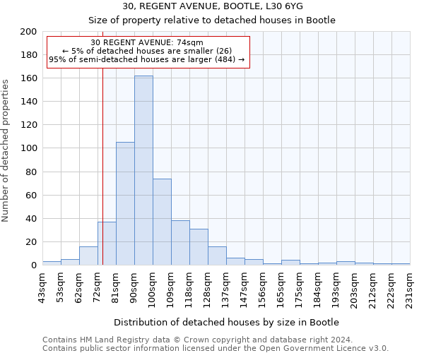 30, REGENT AVENUE, BOOTLE, L30 6YG: Size of property relative to detached houses in Bootle