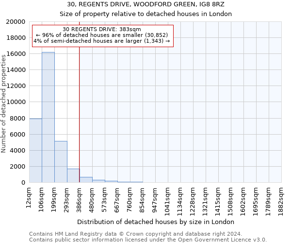 30, REGENTS DRIVE, WOODFORD GREEN, IG8 8RZ: Size of property relative to detached houses in London