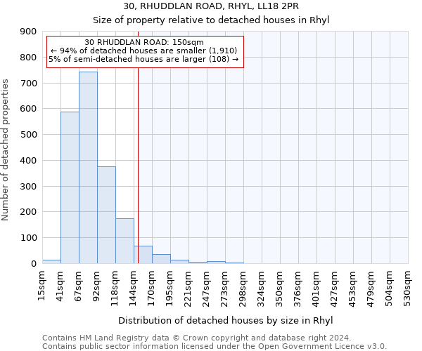 30, RHUDDLAN ROAD, RHYL, LL18 2PR: Size of property relative to detached houses in Rhyl