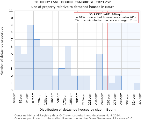 30, RIDDY LANE, BOURN, CAMBRIDGE, CB23 2SP: Size of property relative to detached houses in Bourn