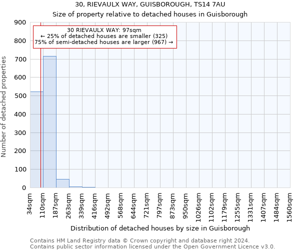 30, RIEVAULX WAY, GUISBOROUGH, TS14 7AU: Size of property relative to detached houses in Guisborough