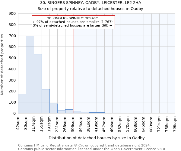 30, RINGERS SPINNEY, OADBY, LEICESTER, LE2 2HA: Size of property relative to detached houses in Oadby