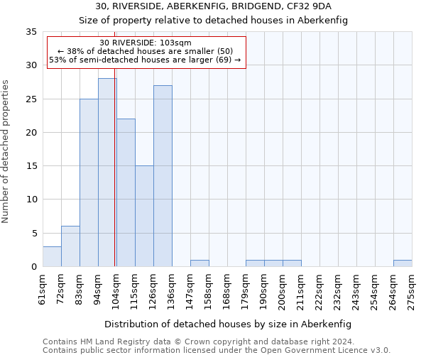30, RIVERSIDE, ABERKENFIG, BRIDGEND, CF32 9DA: Size of property relative to detached houses in Aberkenfig