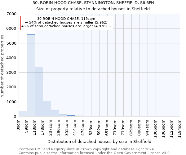 30, ROBIN HOOD CHASE, STANNINGTON, SHEFFIELD, S6 6FH: Size of property relative to detached houses in Sheffield