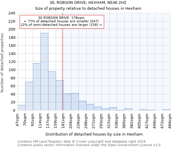 30, ROBSON DRIVE, HEXHAM, NE46 2HZ: Size of property relative to detached houses in Hexham