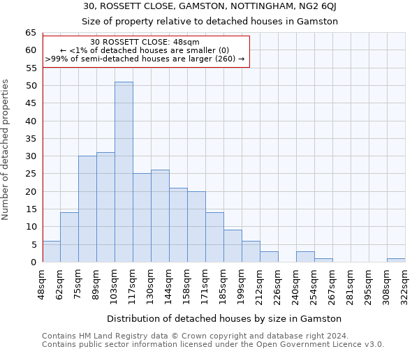 30, ROSSETT CLOSE, GAMSTON, NOTTINGHAM, NG2 6QJ: Size of property relative to detached houses in Gamston