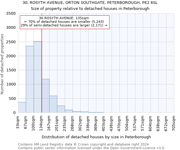 30, ROSYTH AVENUE, ORTON SOUTHGATE, PETERBOROUGH, PE2 6SL: Size of property relative to detached houses in Peterborough