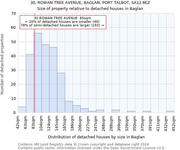 30, ROWAN TREE AVENUE, BAGLAN, PORT TALBOT, SA12 8EZ: Size of property relative to detached houses in Baglan