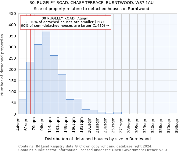 30, RUGELEY ROAD, CHASE TERRACE, BURNTWOOD, WS7 1AU: Size of property relative to detached houses in Burntwood