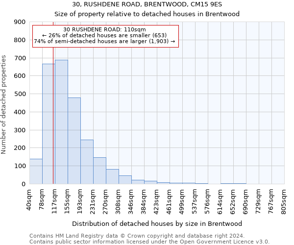 30, RUSHDENE ROAD, BRENTWOOD, CM15 9ES: Size of property relative to detached houses in Brentwood