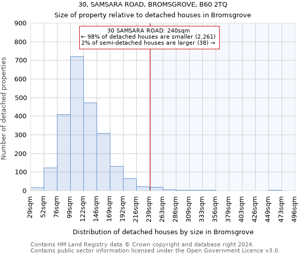 30, SAMSARA ROAD, BROMSGROVE, B60 2TQ: Size of property relative to detached houses in Bromsgrove