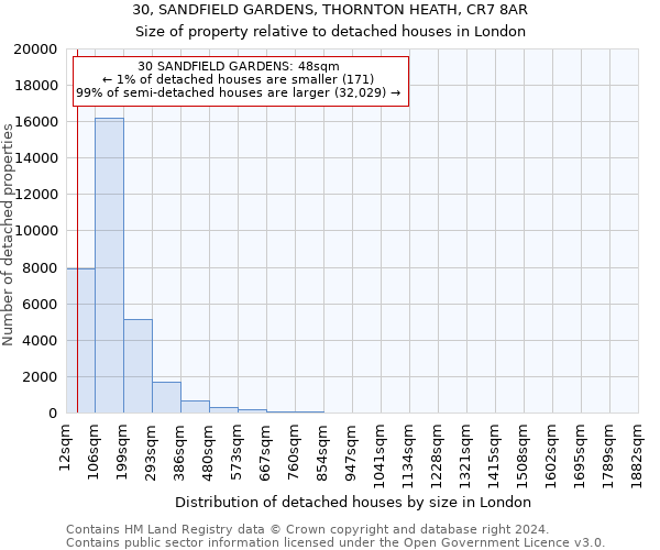 30, SANDFIELD GARDENS, THORNTON HEATH, CR7 8AR: Size of property relative to detached houses in London