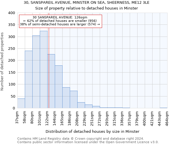 30, SANSPAREIL AVENUE, MINSTER ON SEA, SHEERNESS, ME12 3LE: Size of property relative to detached houses in Minster