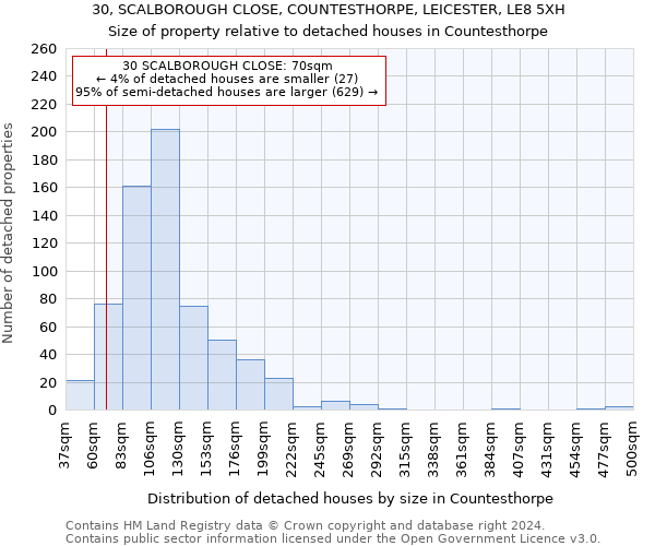 30, SCALBOROUGH CLOSE, COUNTESTHORPE, LEICESTER, LE8 5XH: Size of property relative to detached houses in Countesthorpe