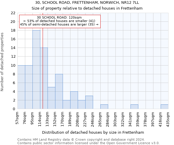 30, SCHOOL ROAD, FRETTENHAM, NORWICH, NR12 7LL: Size of property relative to detached houses in Frettenham
