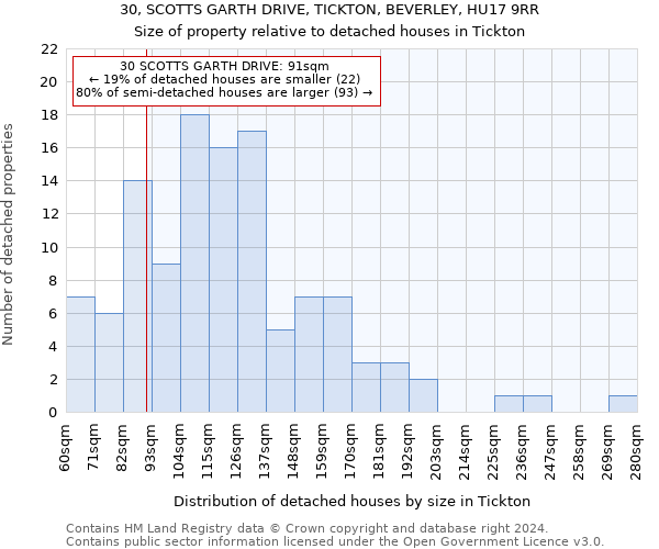 30, SCOTTS GARTH DRIVE, TICKTON, BEVERLEY, HU17 9RR: Size of property relative to detached houses in Tickton