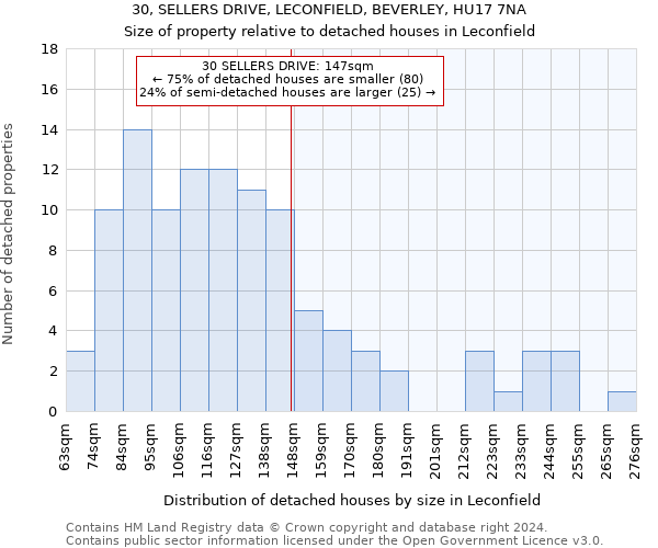 30, SELLERS DRIVE, LECONFIELD, BEVERLEY, HU17 7NA: Size of property relative to detached houses in Leconfield