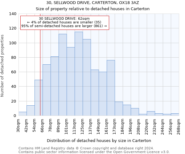 30, SELLWOOD DRIVE, CARTERTON, OX18 3AZ: Size of property relative to detached houses in Carterton