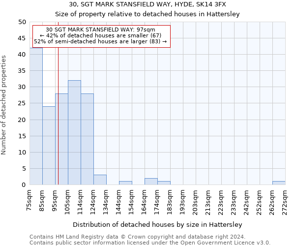 30, SGT MARK STANSFIELD WAY, HYDE, SK14 3FX: Size of property relative to detached houses in Hattersley