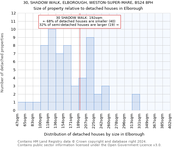 30, SHADOW WALK, ELBOROUGH, WESTON-SUPER-MARE, BS24 8PH: Size of property relative to detached houses in Elborough
