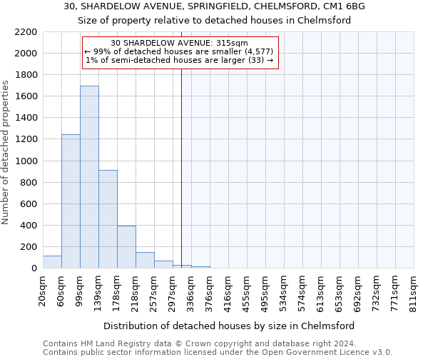 30, SHARDELOW AVENUE, SPRINGFIELD, CHELMSFORD, CM1 6BG: Size of property relative to detached houses in Chelmsford