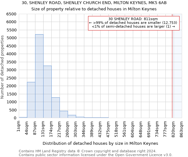 30, SHENLEY ROAD, SHENLEY CHURCH END, MILTON KEYNES, MK5 6AB: Size of property relative to detached houses in Milton Keynes