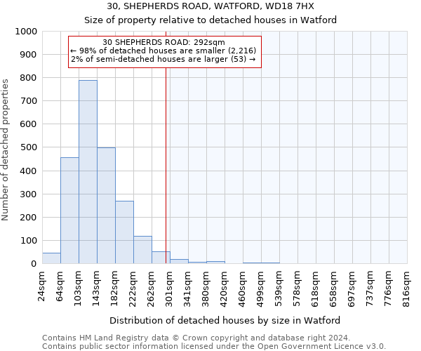 30, SHEPHERDS ROAD, WATFORD, WD18 7HX: Size of property relative to detached houses in Watford
