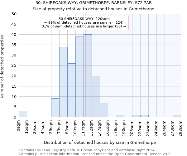 30, SHIREOAKS WAY, GRIMETHORPE, BARNSLEY, S72 7AB: Size of property relative to detached houses in Grimethorpe