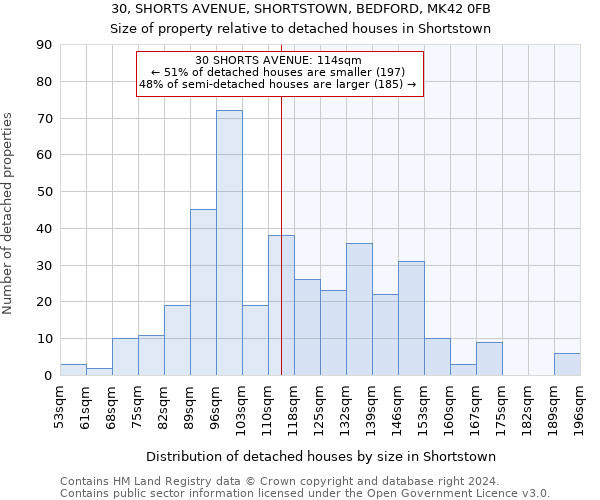 30, SHORTS AVENUE, SHORTSTOWN, BEDFORD, MK42 0FB: Size of property relative to detached houses in Shortstown