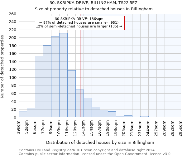 30, SKRIPKA DRIVE, BILLINGHAM, TS22 5EZ: Size of property relative to detached houses in Billingham