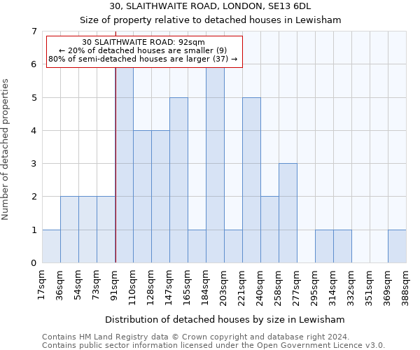 30, SLAITHWAITE ROAD, LONDON, SE13 6DL: Size of property relative to detached houses in Lewisham
