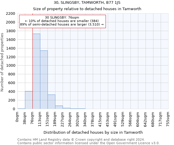 30, SLINGSBY, TAMWORTH, B77 1JS: Size of property relative to detached houses in Tamworth