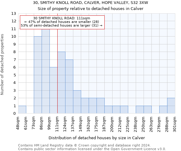 30, SMITHY KNOLL ROAD, CALVER, HOPE VALLEY, S32 3XW: Size of property relative to detached houses in Calver