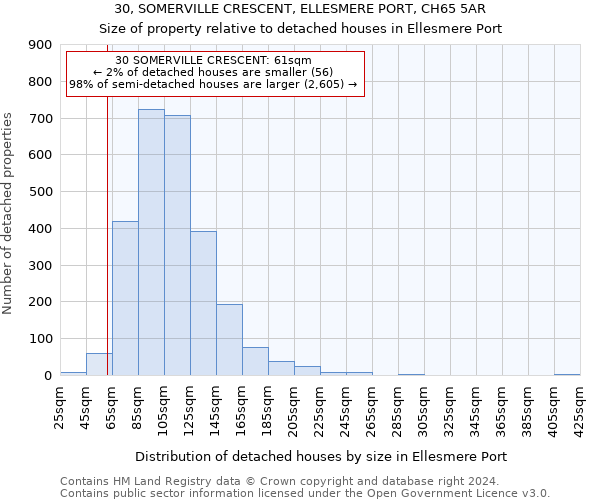 30, SOMERVILLE CRESCENT, ELLESMERE PORT, CH65 5AR: Size of property relative to detached houses in Ellesmere Port