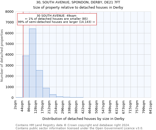 30, SOUTH AVENUE, SPONDON, DERBY, DE21 7FT: Size of property relative to detached houses in Derby